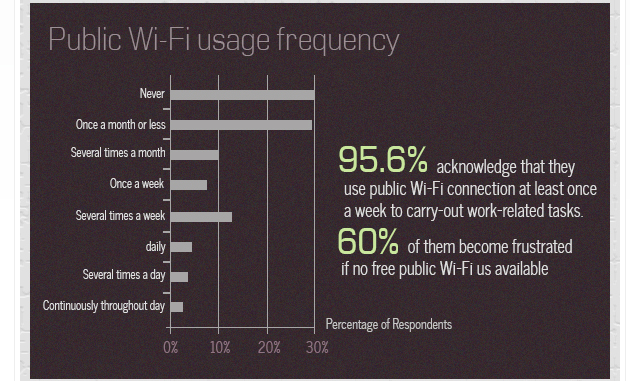 Public WiFi usage